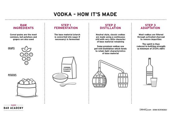 Vodka-How It's Made Vodka - How It's Made